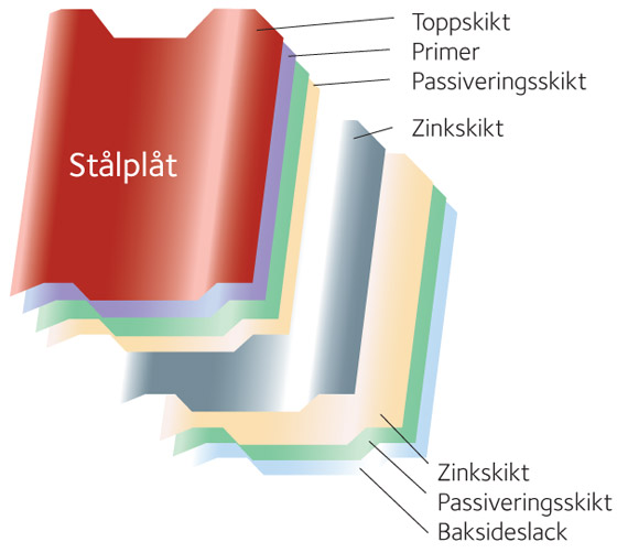 Uppbyggnad takplåt